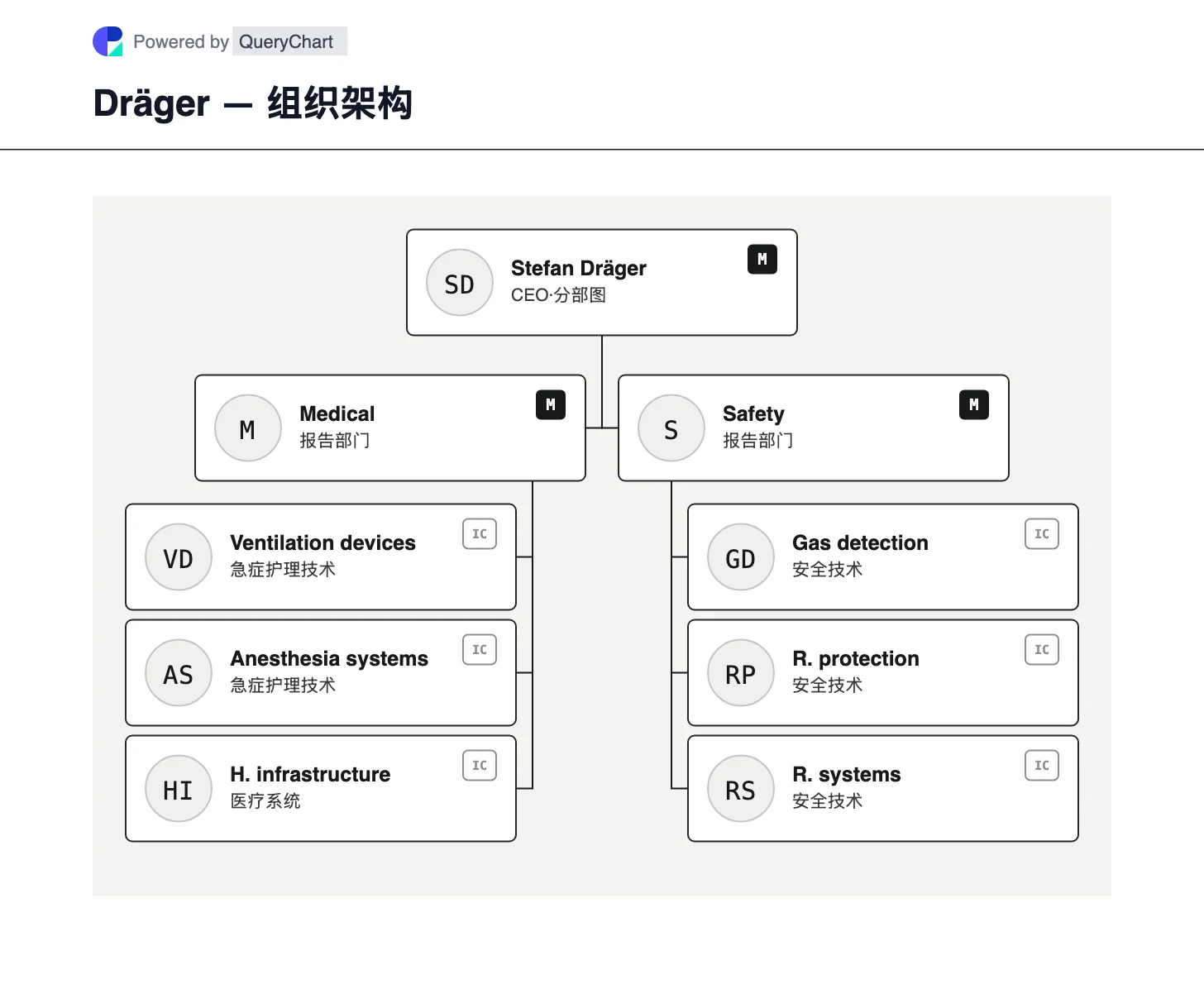 Dräger — 组织架构与组织结构图. 探索德尔格的医疗和安全部门,从通风和医院系统到气体检测和个人防护。 图中标明业务单元之间的关系,并附公司来源与核查日期。