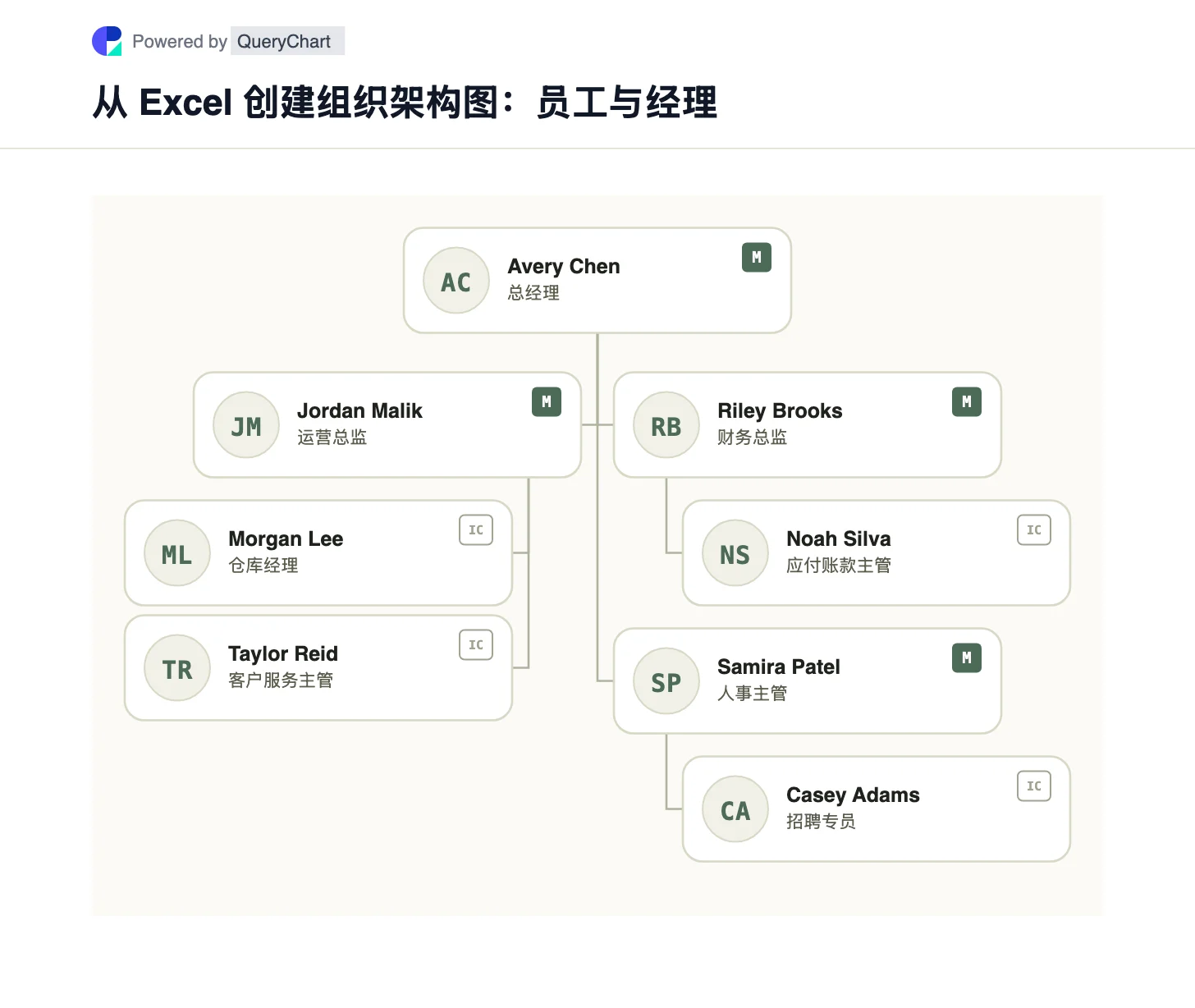 从 Excel 创建组织架构图：员工与经理. 从 Excel 创建组织架构图：员工与经理. 当每位员工都有唯一编号，且 Reports to 填写经理编号时，人员表即可形成组织架构图。