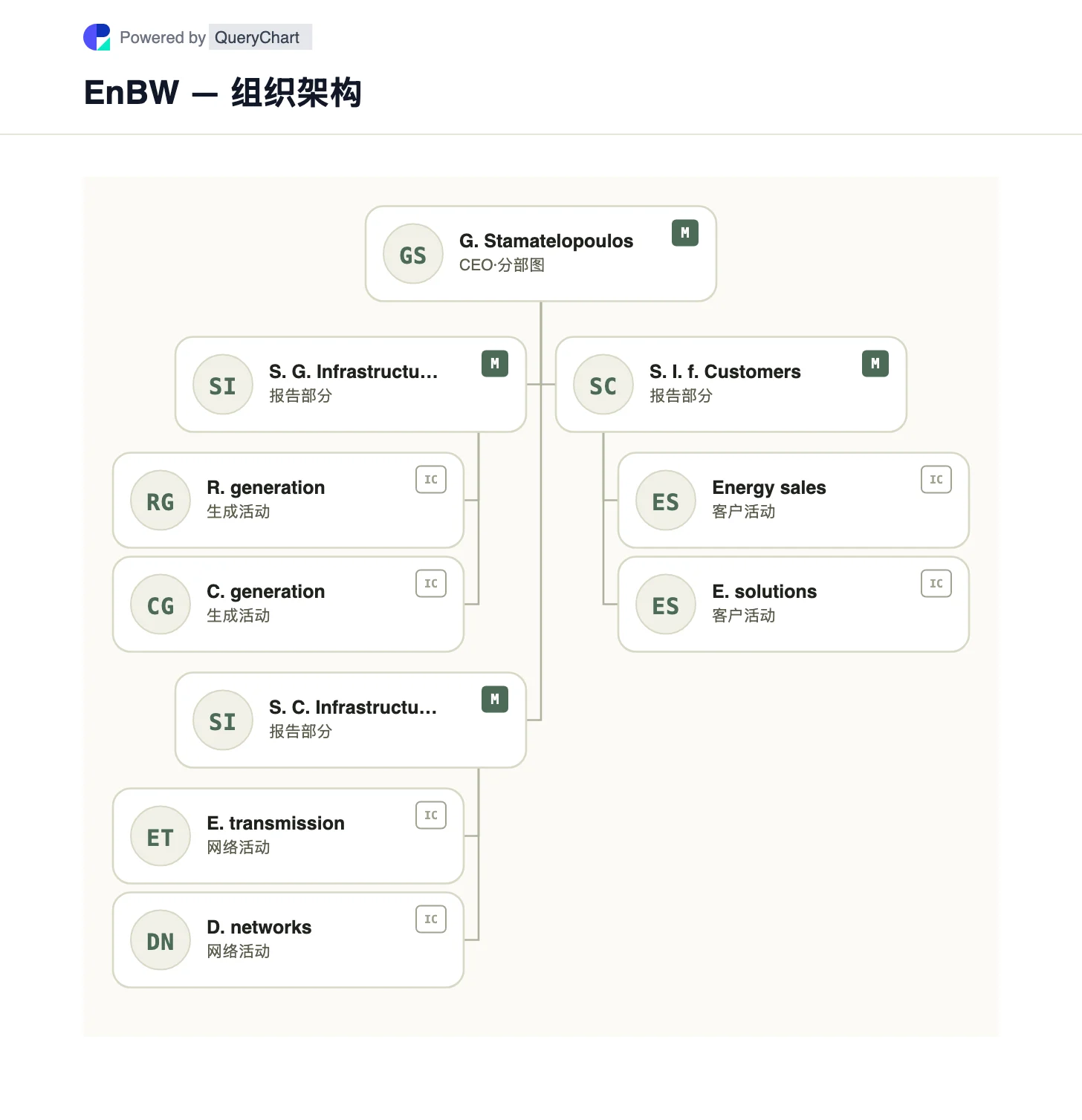 EnBW — 组织架构与组织结构图. 查看 EnBW 当前的发电、系统关键电网和客户基础设施三个部分及其区域所有权背景。 图中标明业务单元之间的关系,并附公司来源与核查日期。