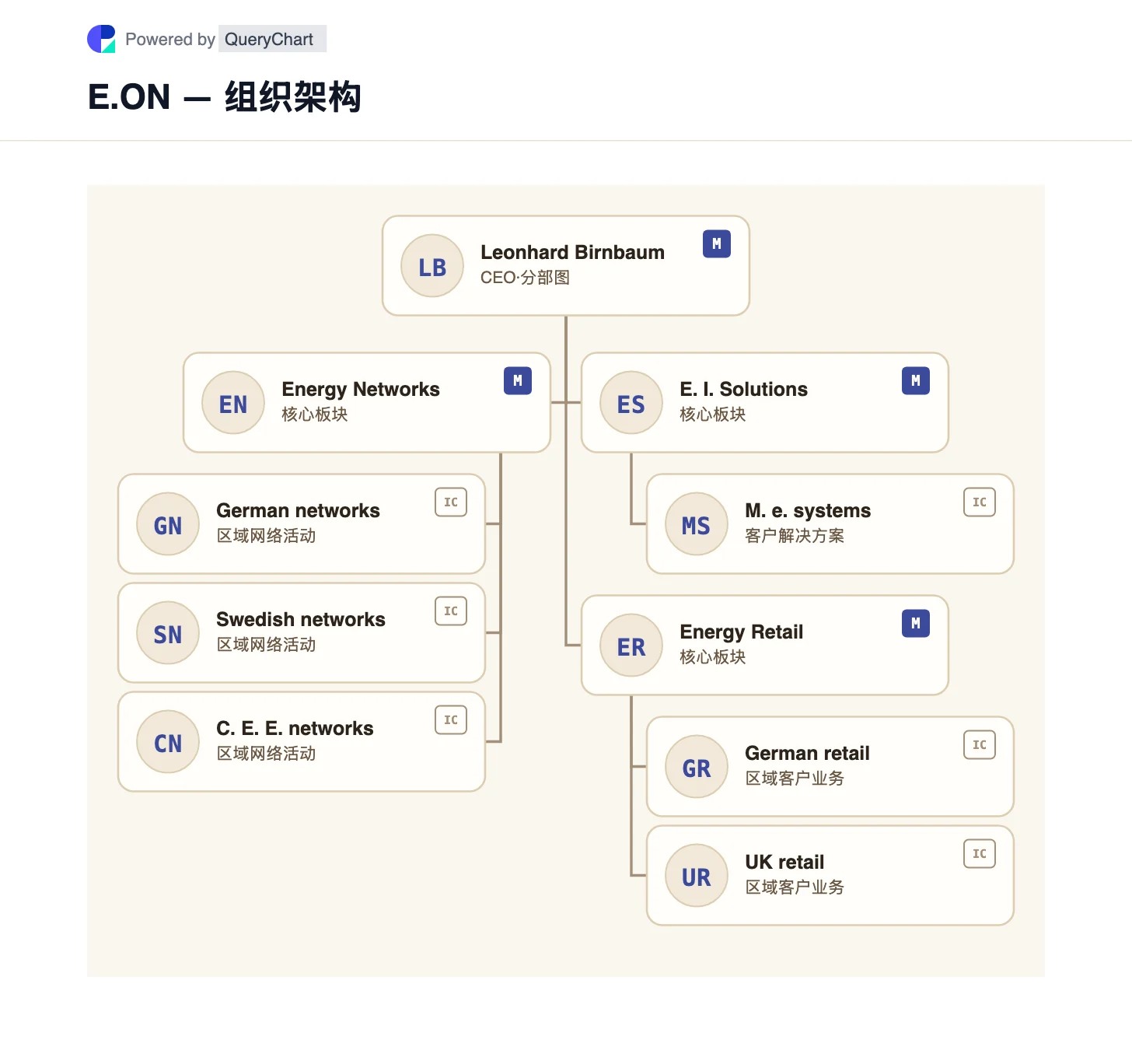 E.ON — 组织架构与组织结构图. 探索 E.ON 的能源网络、能源基础设施解决方案和能源零售领域，其中网络和零售区域保持独特。