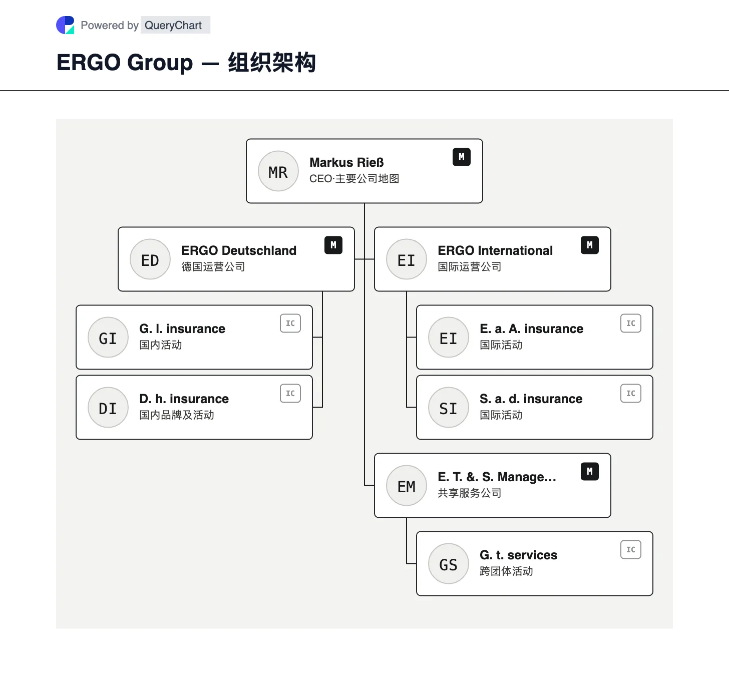 ERGO Group — 组织架构与组织结构图. 探索慕尼黑再保险集团旗下的 ERGO Deutschland、ERGO International 和 ERGO Technology & Services Management。