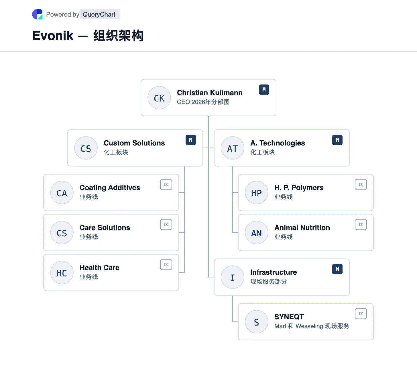 Evonik — 组织架构与组织结构图. 探索 2025 年 4 月重组后赢创的定制解决方案、先进技术和基础设施部门以及真实的业务线。 图中标明业务单元之间的关系,并附公司来源与核查日期。