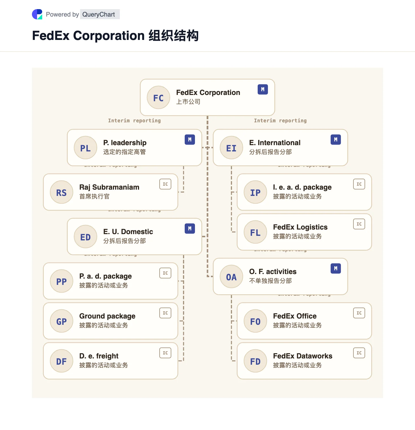 FedEx 组织结构及组织结构图. 了解 FedEx Freight 于 2026 年 6 月分拆后的 FedEx 业务结构,包括新设的美国国内快递和国际快递报告部门及其所属业务。