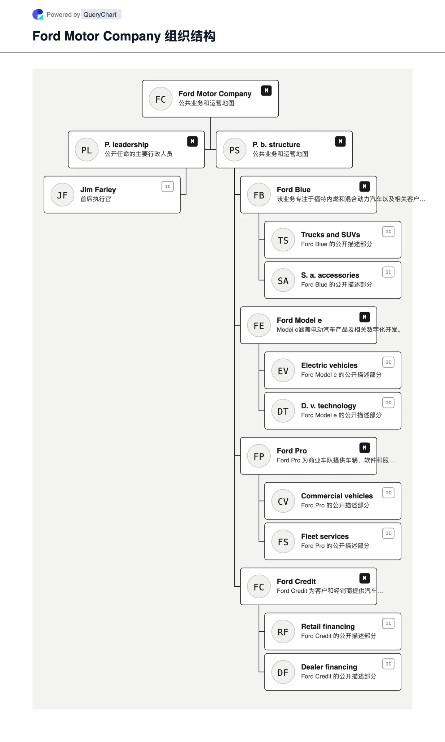 Ford Motor Company 组织结构及组织结构图. 通过来源、注明日期、可编辑的组织结构图探索 Ford Motor Company 的公共业务结构、领导层和主要运营领域。