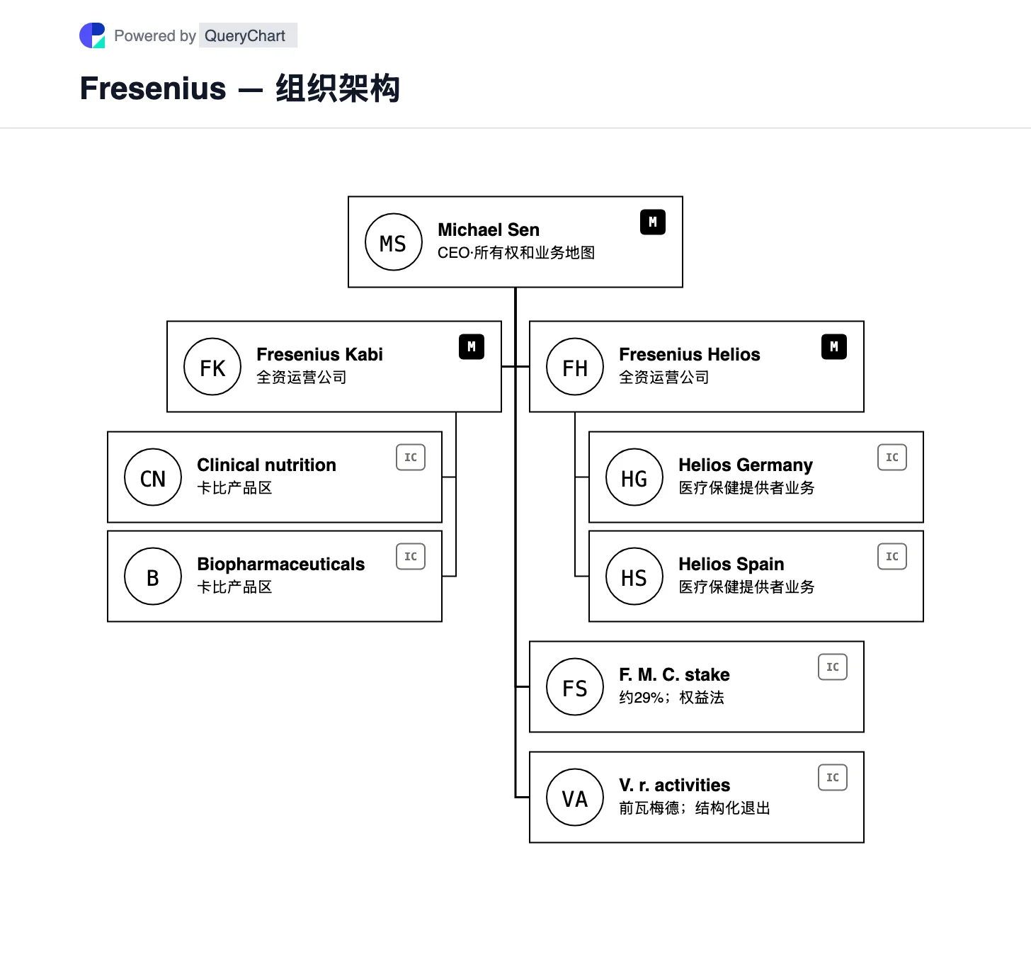Fresenius — 组织架构与组织结构图. 将费森尤斯卡比 (Fresenius Kabi) 和 Helios 视为合并运营公司,费森尤斯医疗保健 (Fresenius Medical Care) 单独显示为少数股权投资法。