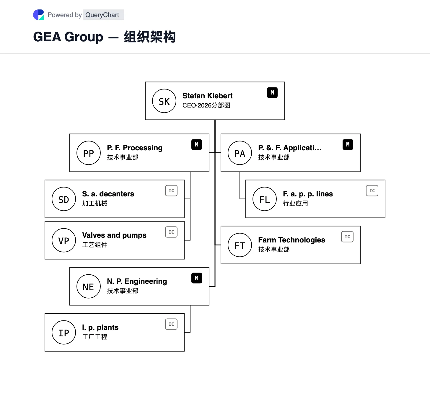 GEA Group — 组织架构与组织结构图. 查看 GEA 在 2026 年重新设计后现有的四个技术部门,包括纯流程加工、营养植物工程、制药和食品应用以及农场技术。