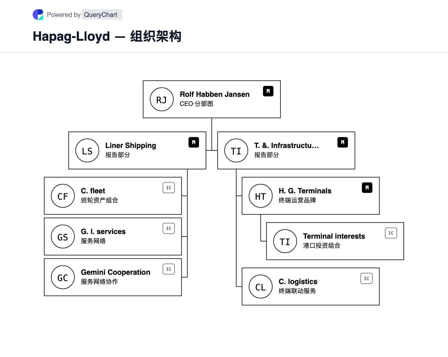 Hapag-Lloyd — 组织架构与组织结构图. 查看赫伯罗特的班轮运输和码头及基础设施部门,以及汉萨全球码头和选定的网络活动。