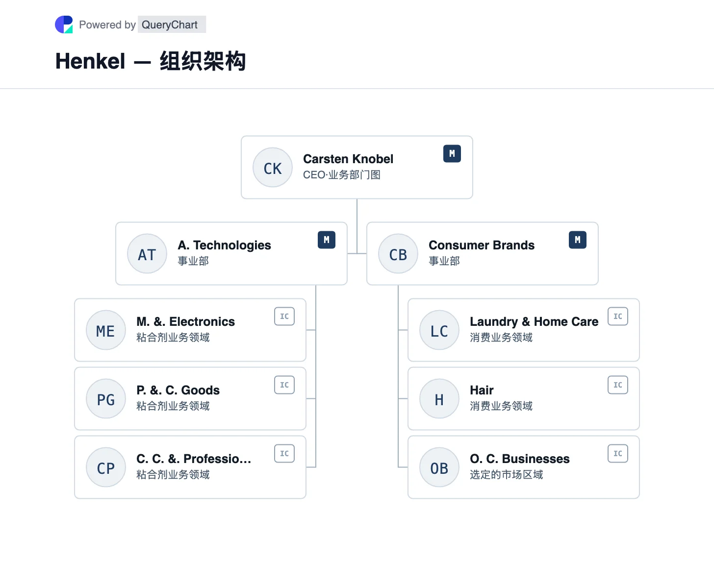 Henkel — 组织架构与组织结构图. 查看汉高的粘合剂技术和消费品牌部门,及其工业粘合剂、洗衣、家庭护理和美发业务领域。
