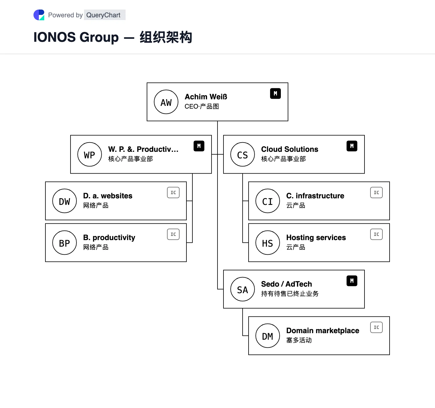 IONOS Group — 组织架构与组织结构图. 探索 IONOS 的网络呈现和生产力以及云解决方案核心业务,其中 Sedo AdTech 被标记为待售。 图中标明业务单元之间的关系,并附公司来源与核查日期。