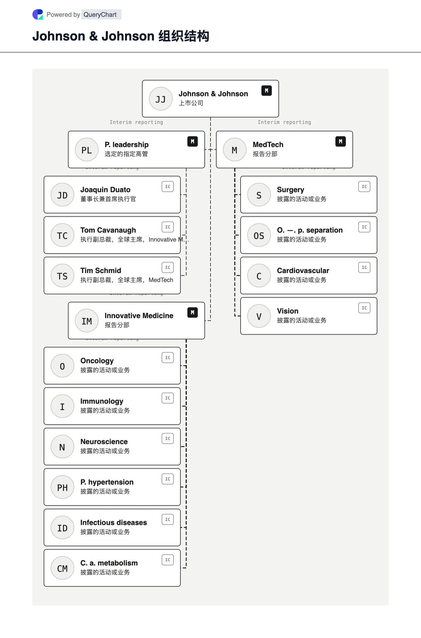 Johnson & Johnson 组织结构及组织结构图. 请参阅 Johnson & Johnson 的 Innovative Medicine 和 MedTech 细分、当前领导者以及其提议的骨科分离的状况。