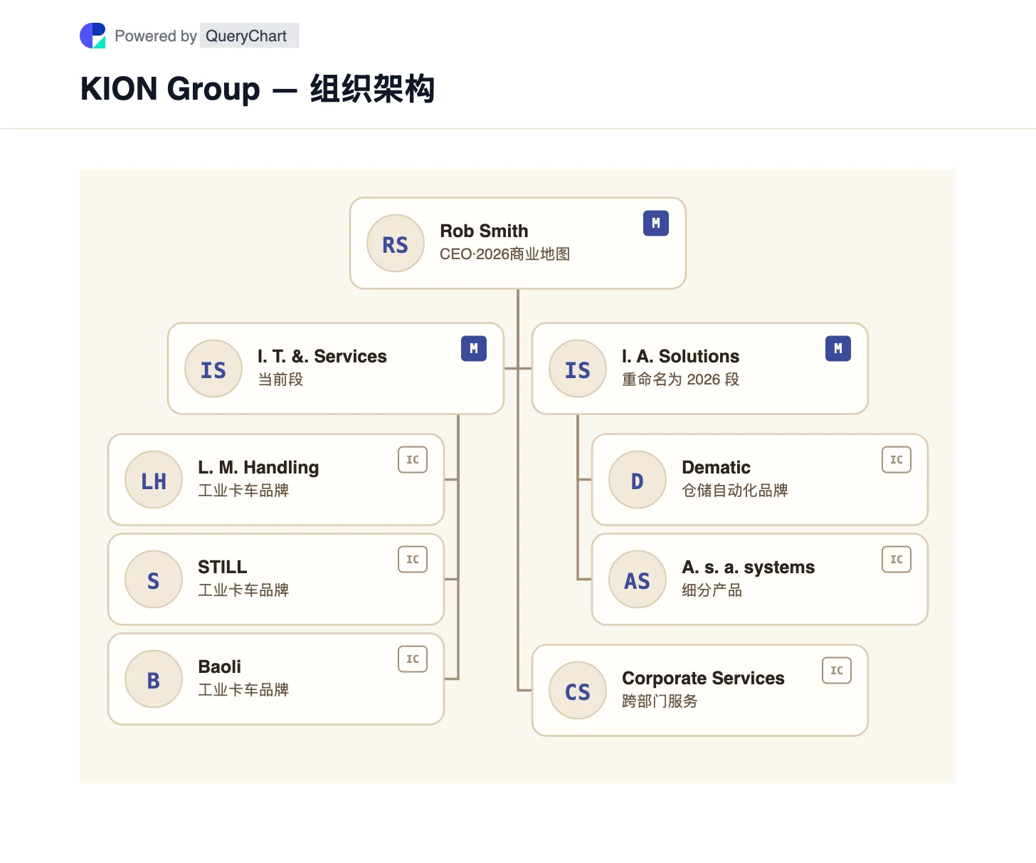 KION Group — 组织架构与组织结构图. 探索凯傲的工业卡车和服务,并更名为智能自动化解决方案部门,林德、STILL、宝骊和德马泰克均纳入其业务。