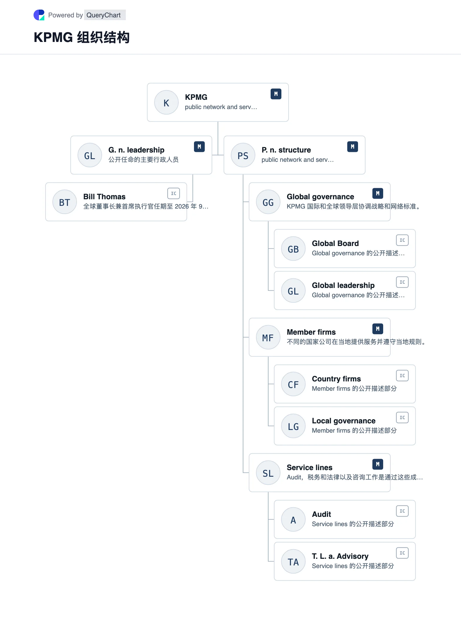 KPMG 组织结构及组织结构图. 通过来源、注明日期、可编辑的组织结构图探索 KPMG 的公共业务结构、领导层和主要运营领域。