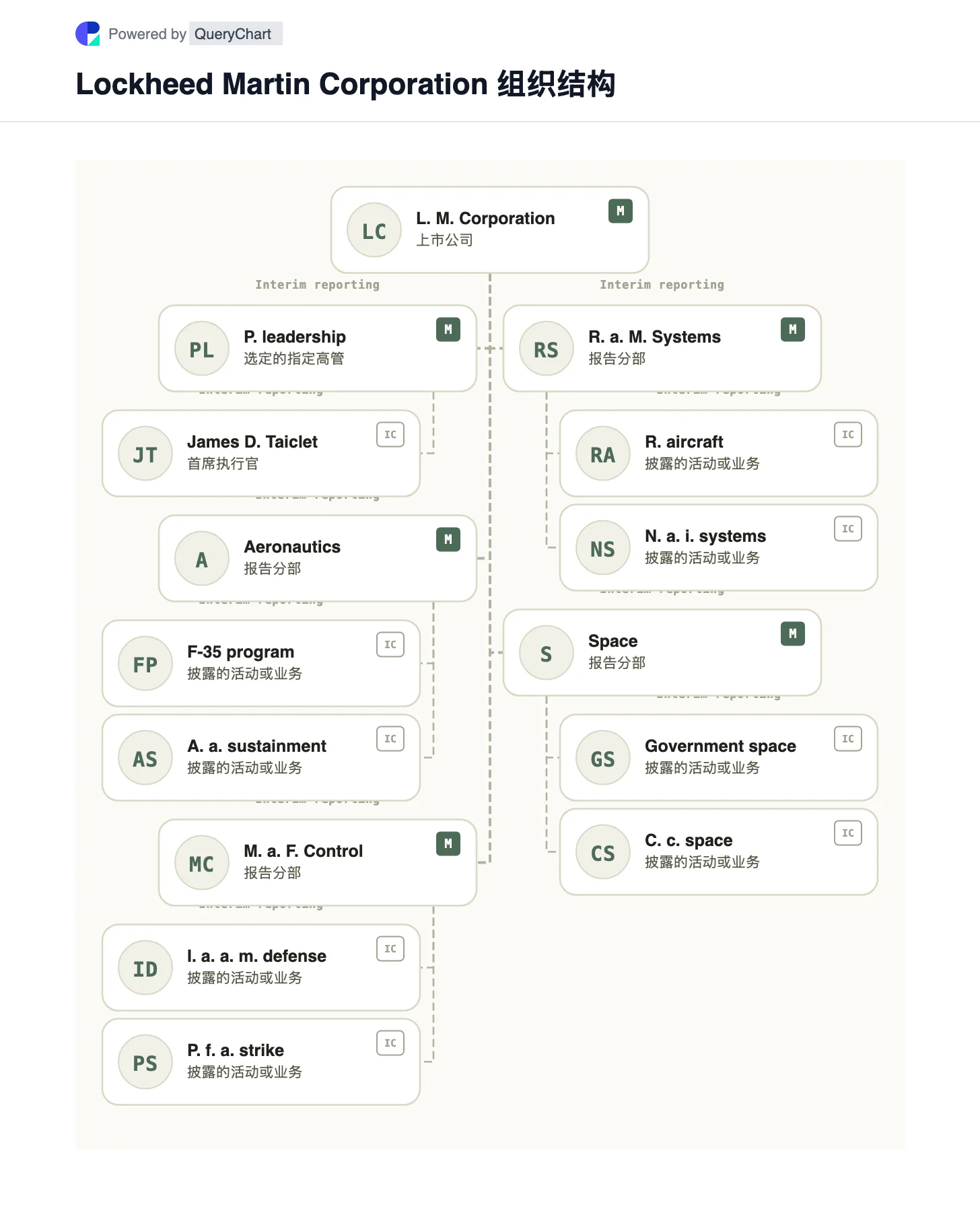 Lockheed Martin 组织结构及组织结构图. 通过标注日期的可编辑图表了解 Lockheed Martin 披露的四个航空航天与国防业务部门，以及它们在集团架构中的位置。