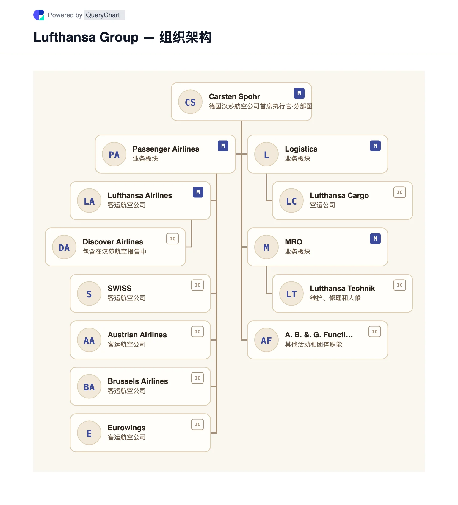 Lufthansa Group — 组织架构与组织结构图. 基于汉莎航空集团 2025 年年度报告的可编辑可视化地图,显示汉莎集团的客运、货运、维修和其他业务。