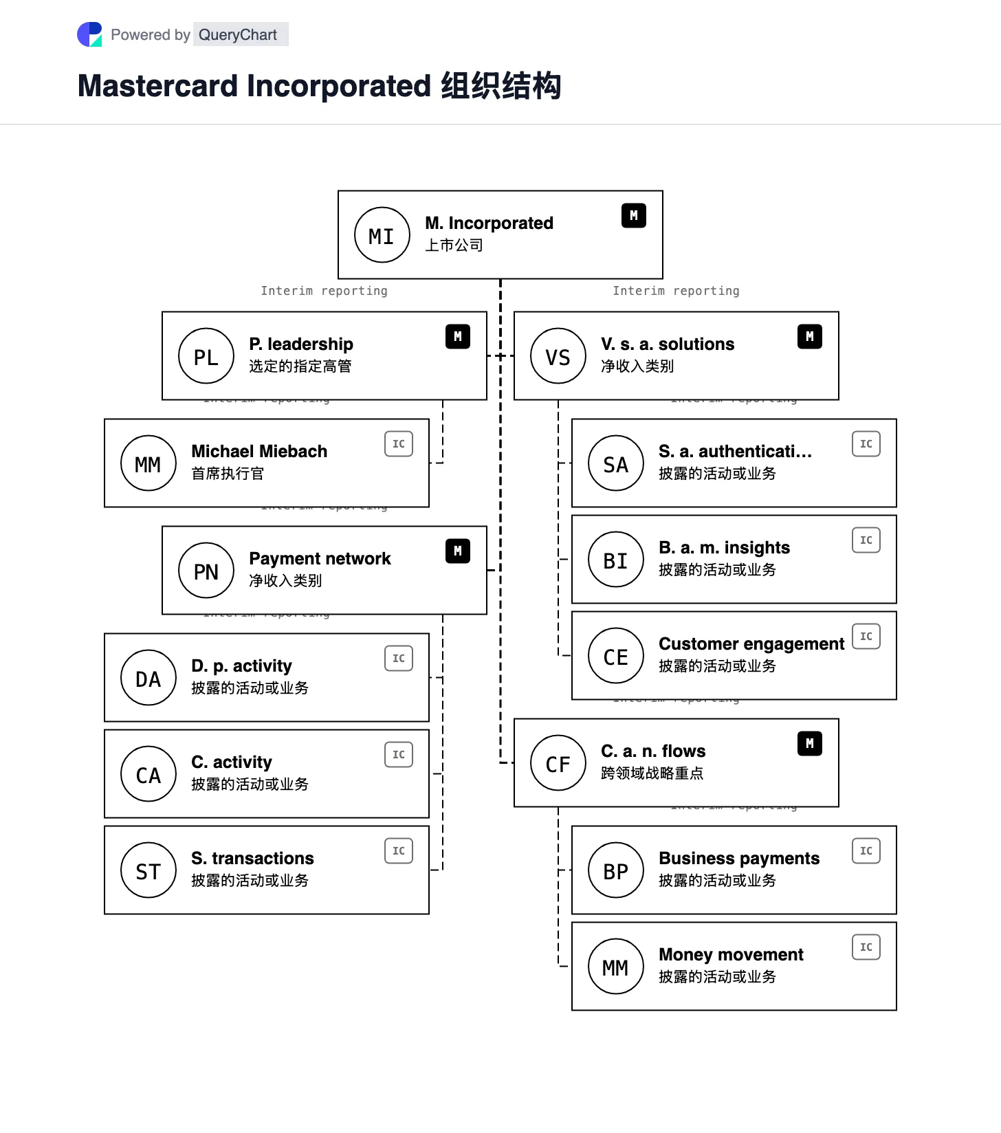 Mastercard 组织结构及组织结构图. 了解 Mastercard 的支付网络与增值服务两类收入来源及其业务范围；图表明确区分收入类别与法律实体或独立子公司。