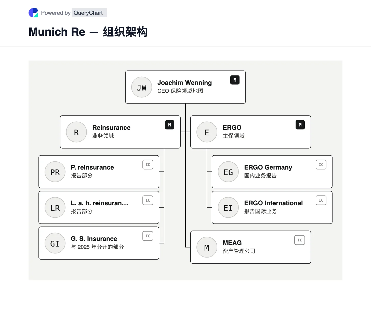 Munich Re — 组织架构与组织结构图. 看看慕尼黑再保险公司的再保险、全球专业保险和 ERGO 主保险业务,资产管理公司 MEAG 与承保有所区别。