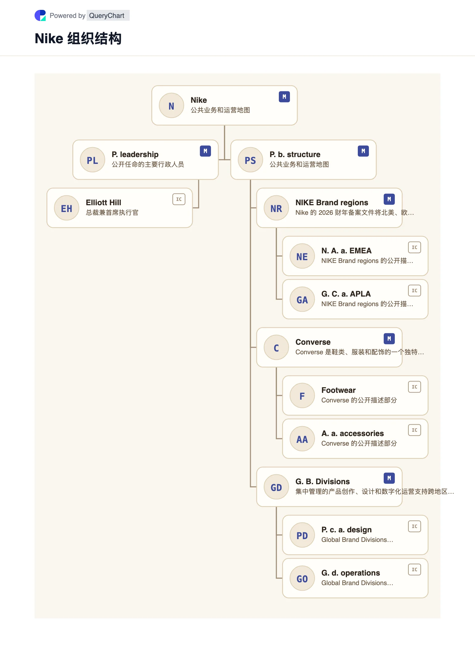 Nike 组织结构及组织结构图. 通过来源、注明日期、可编辑的组织结构图探索 Nike 的公共业务结构、领导层和主要运营领域。