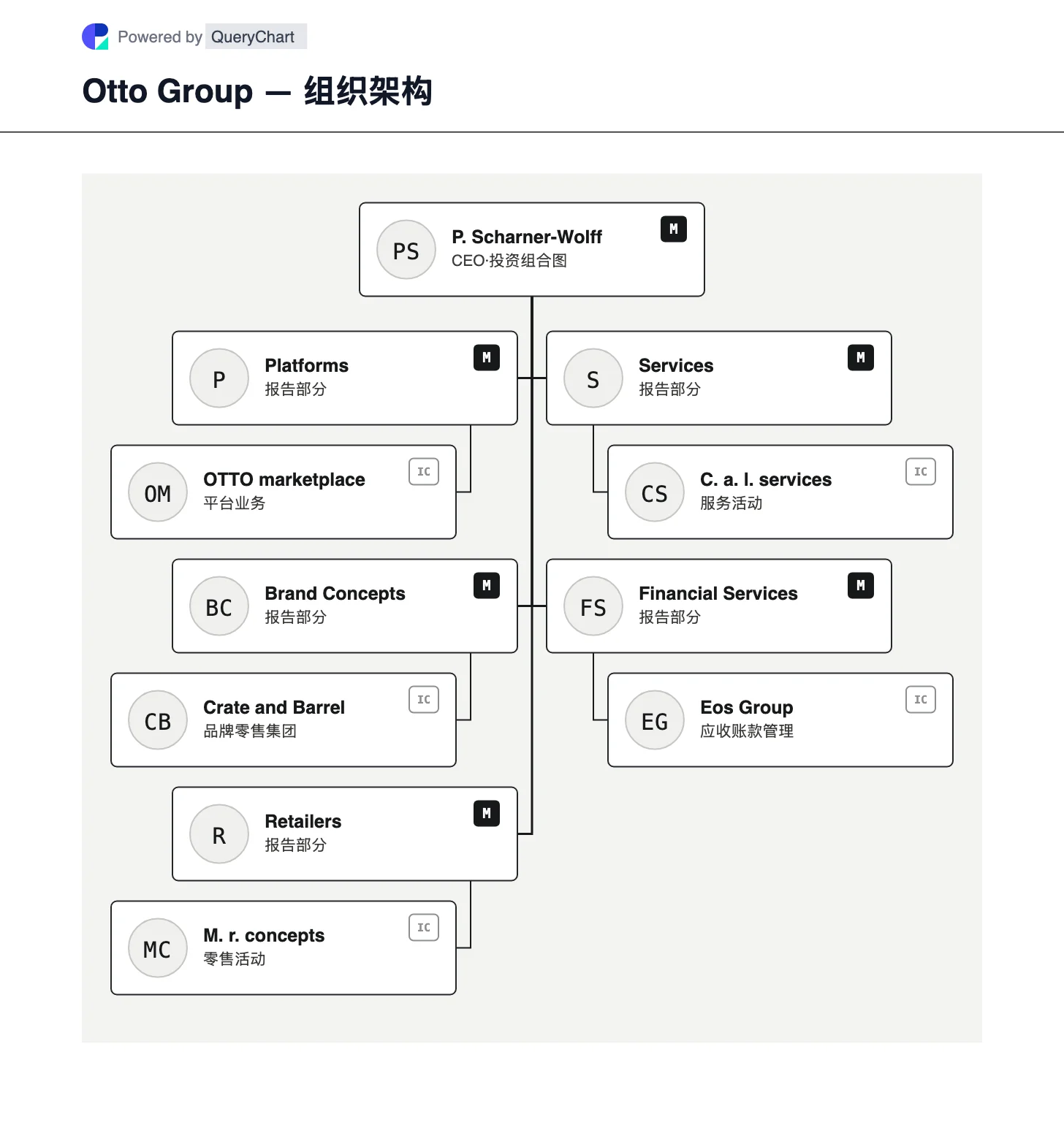 Otto Group — 组织架构与组织结构图. 探索奥托集团的平台、品牌概念、零售商、服务和金融服务部门以及选定的投资组合公司。