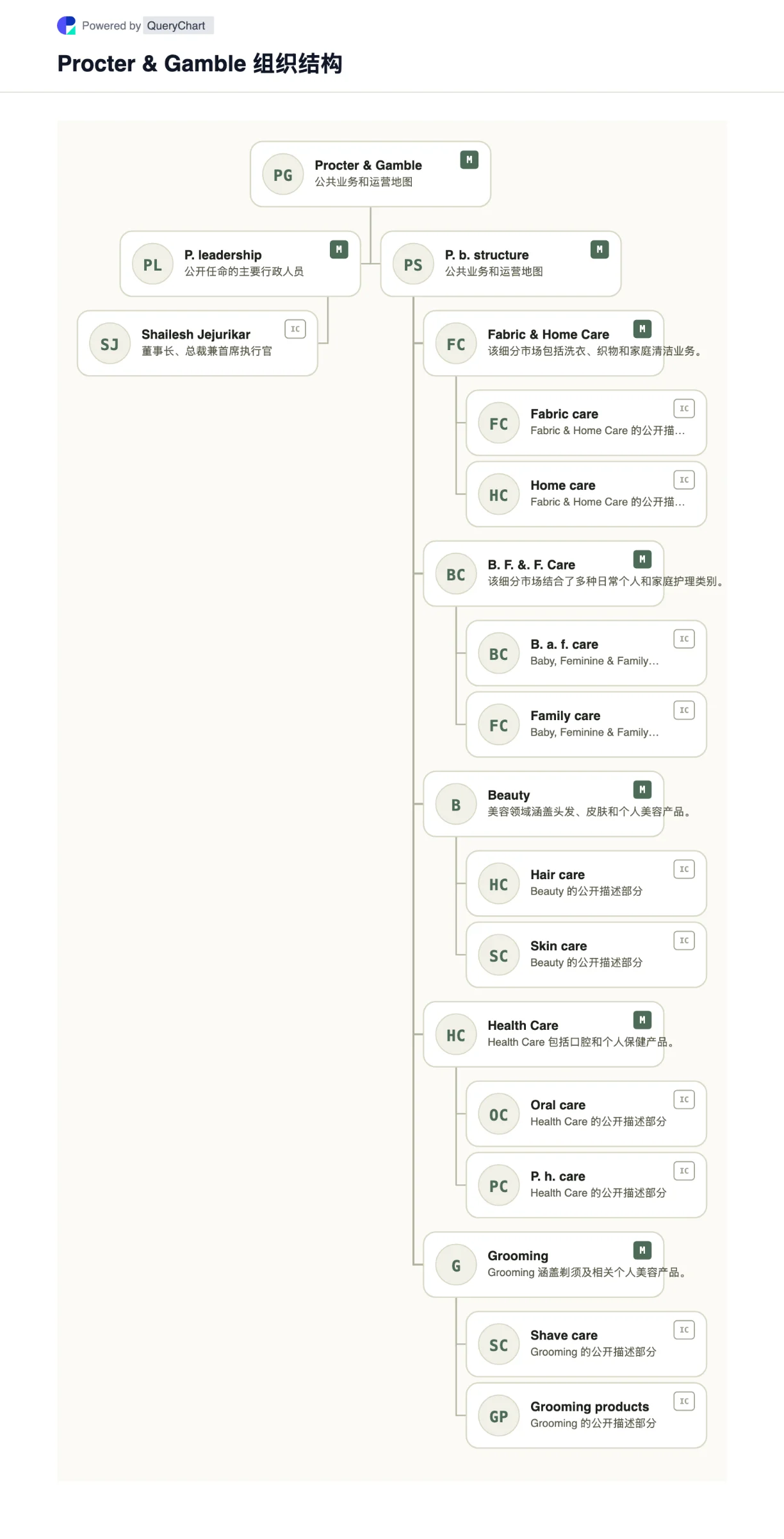 Procter & Gamble 组织结构及组织结构图. 通过来源、注明日期、可编辑的组织结构图探索 Procter & Gamble 的公共业务结构、领导层和主要运营领域。