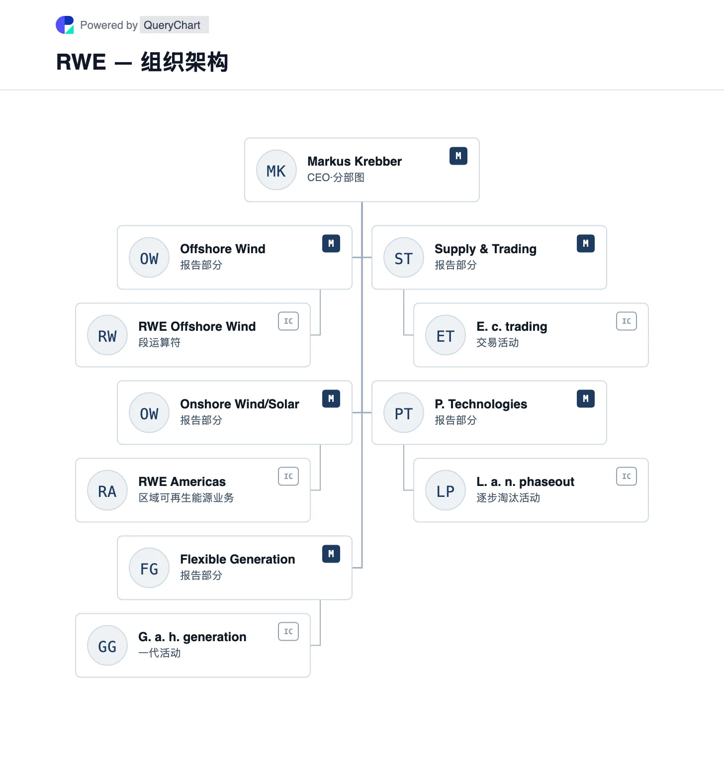 RWE — 组织架构与组织结构图. 探索 RWE 报告的五个能源领域，包括海上风电、陆上风电和太阳能、灵活发电、交易和逐步淘汰技术。