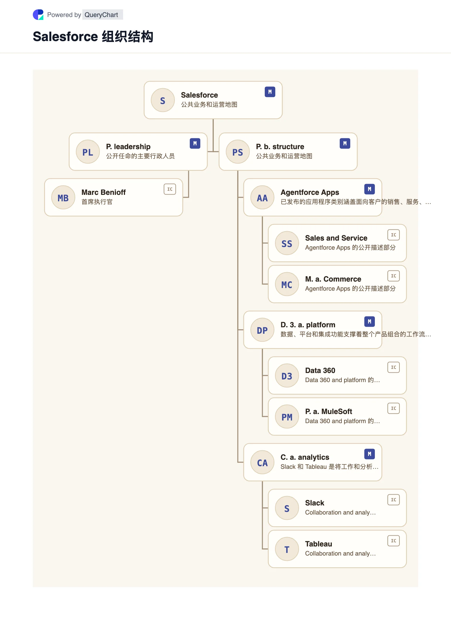 Salesforce 组织结构及组织结构图. 通过来源、注明日期、可编辑的组织结构图探索 Salesforce 的公共业务结构、领导层和主要运营领域。