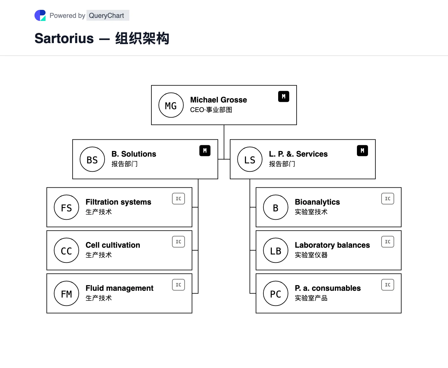 Sartorius — 组织架构与组织结构图. 探索赛多利斯的生物工艺解决方案以及实验室产品和服务部门，包括生产和研究技术。