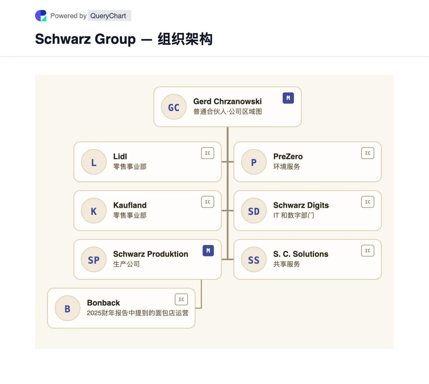 Schwarz Group — 组织架构与组织结构图. Schwarz Group 的 Lidl 和 Kaufland 零售部门、生产、PreZero、Schwarz Digits 和共享服务的可编辑地图。