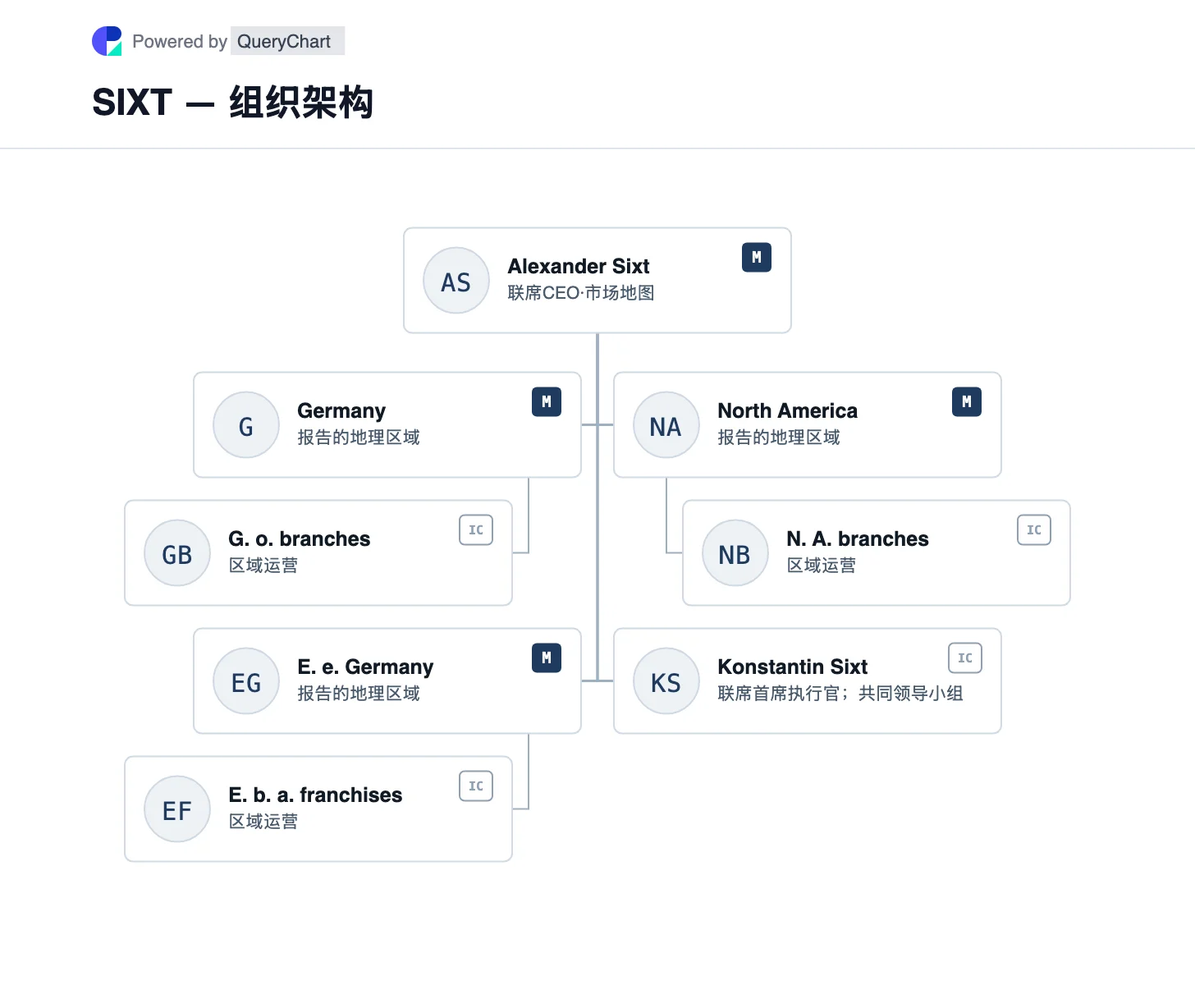 SIXT — 组织架构与组织结构图. 探索 SIXT 的德国、欧洲其他地区和北美报告市场及其涵盖这些市场的移动产品。 图中标明业务单元之间的关系,并附公司来源与核查日期。