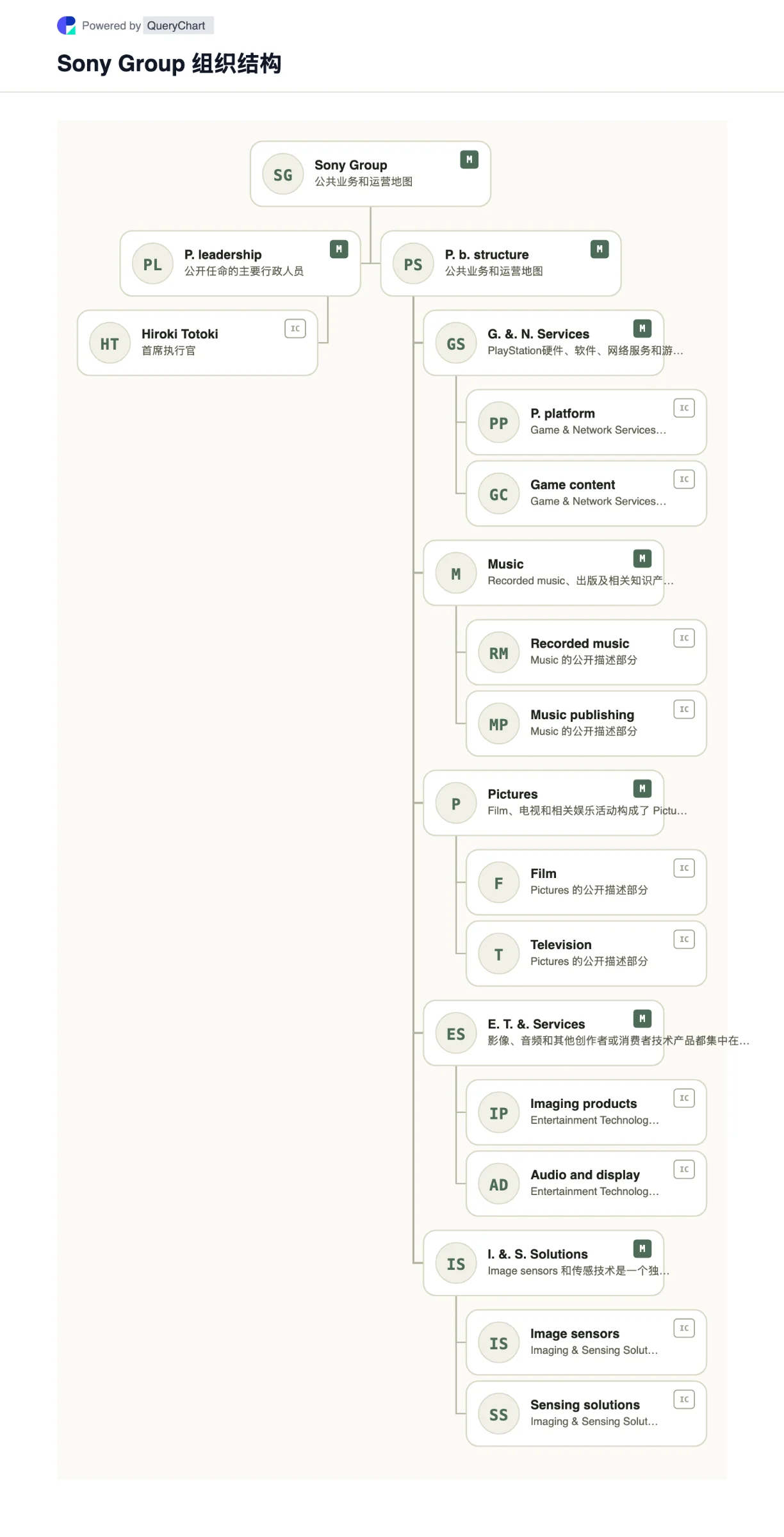 Sony Group 组织结构及组织结构图. 通过来源、注明日期、可编辑的组织结构图探索 Sony Group 的公共业务结构、领导层和主要运营领域。