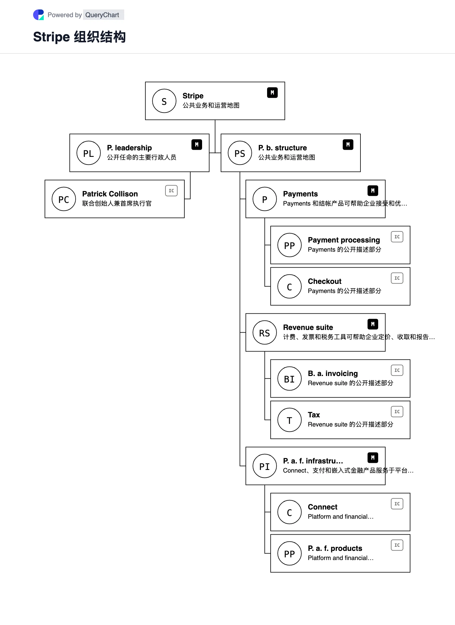 Stripe 组织结构及组织结构图. 通过来源、注明日期、可编辑的组织结构图探索 Stripe 的公共业务结构、领导层和主要运营领域。
