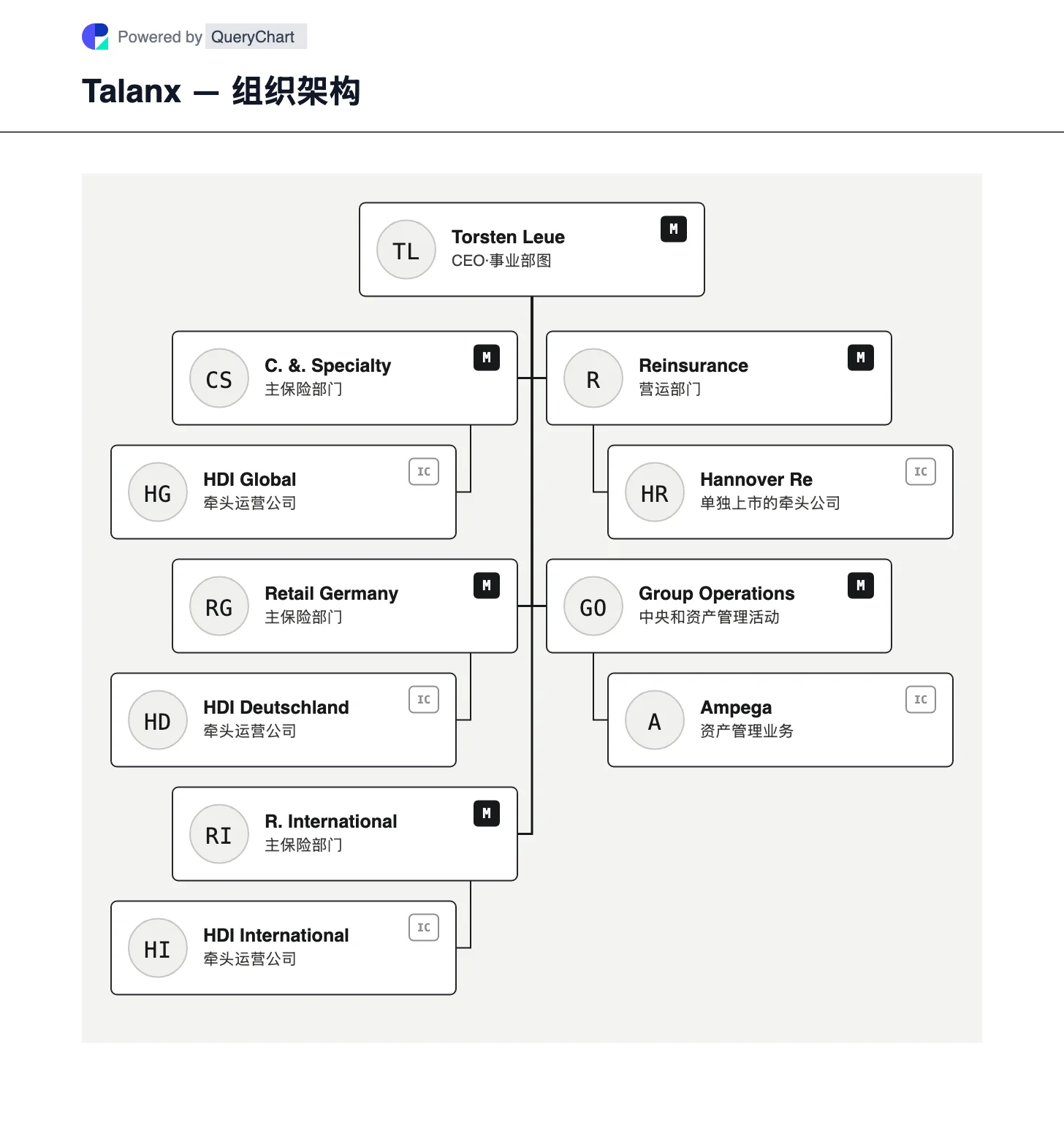 Talanx — 组织架构与组织结构图. 探索 Talanx 的企业和专业保险、德国零售、国际零售和再保险部门,以及按角色排列的 HDI、Hannover Re 和 Ampega。