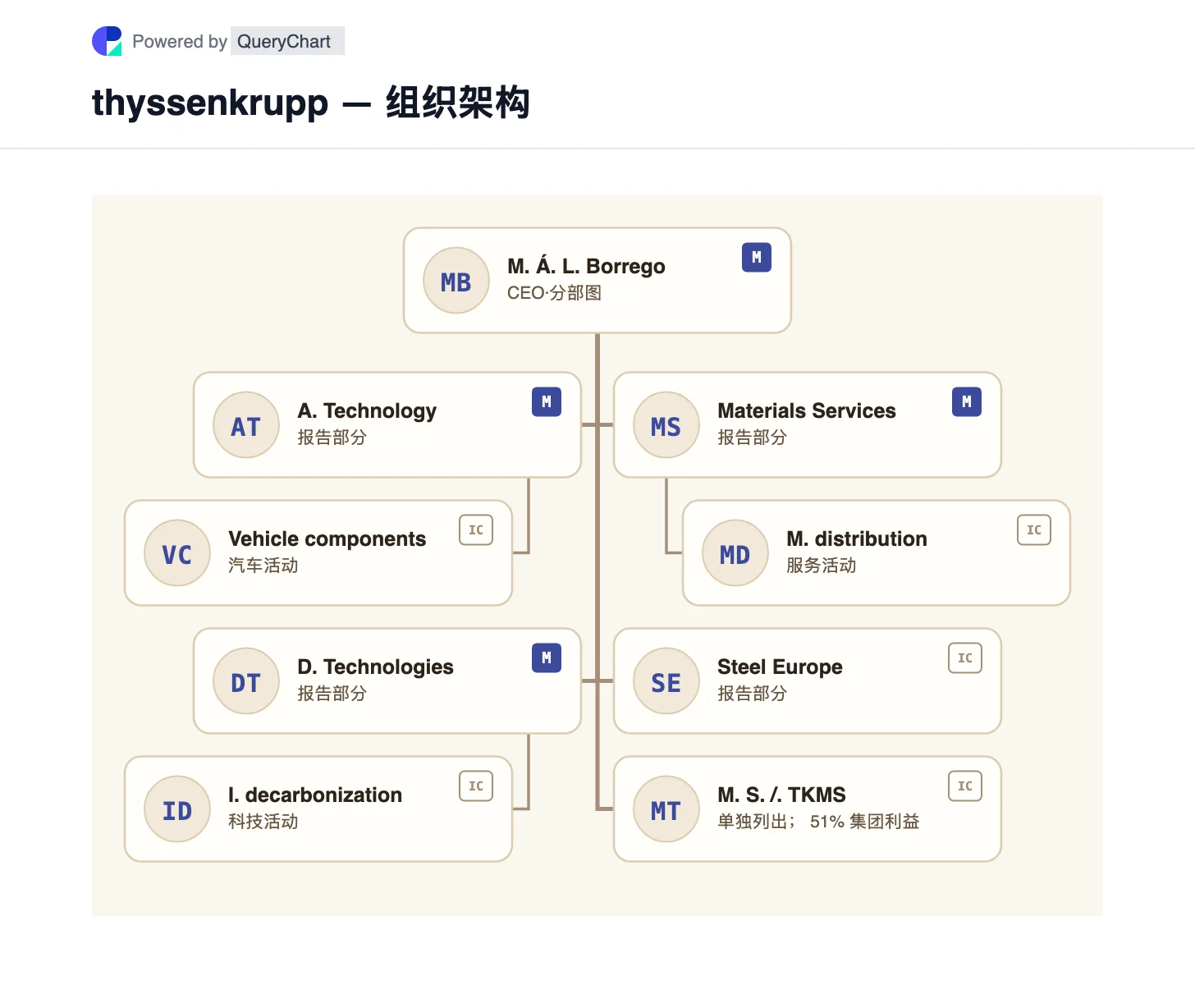thyssenkrupp — 组织架构与组织结构图. 在可编辑、特定日期的集团图表中查看蒂森克虏伯报告的五家业务以及单独列出的 TKMS 多数股权。