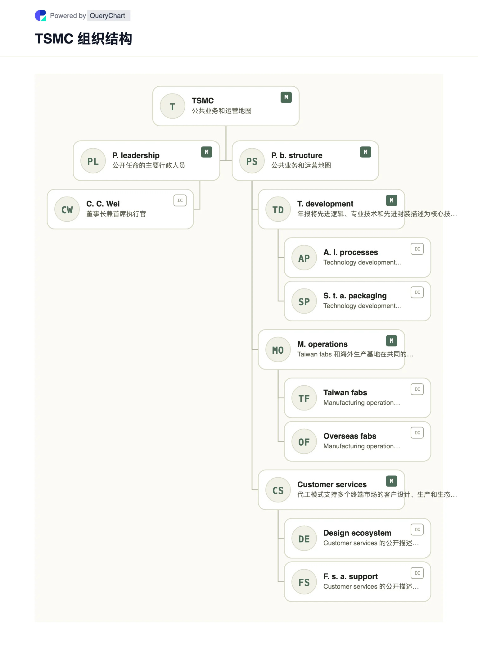 TSMC 组织结构及组织结构图. 通过来源、注明日期、可编辑的组织结构图探索 TSMC 的公共业务结构、领导层和主要运营领域。