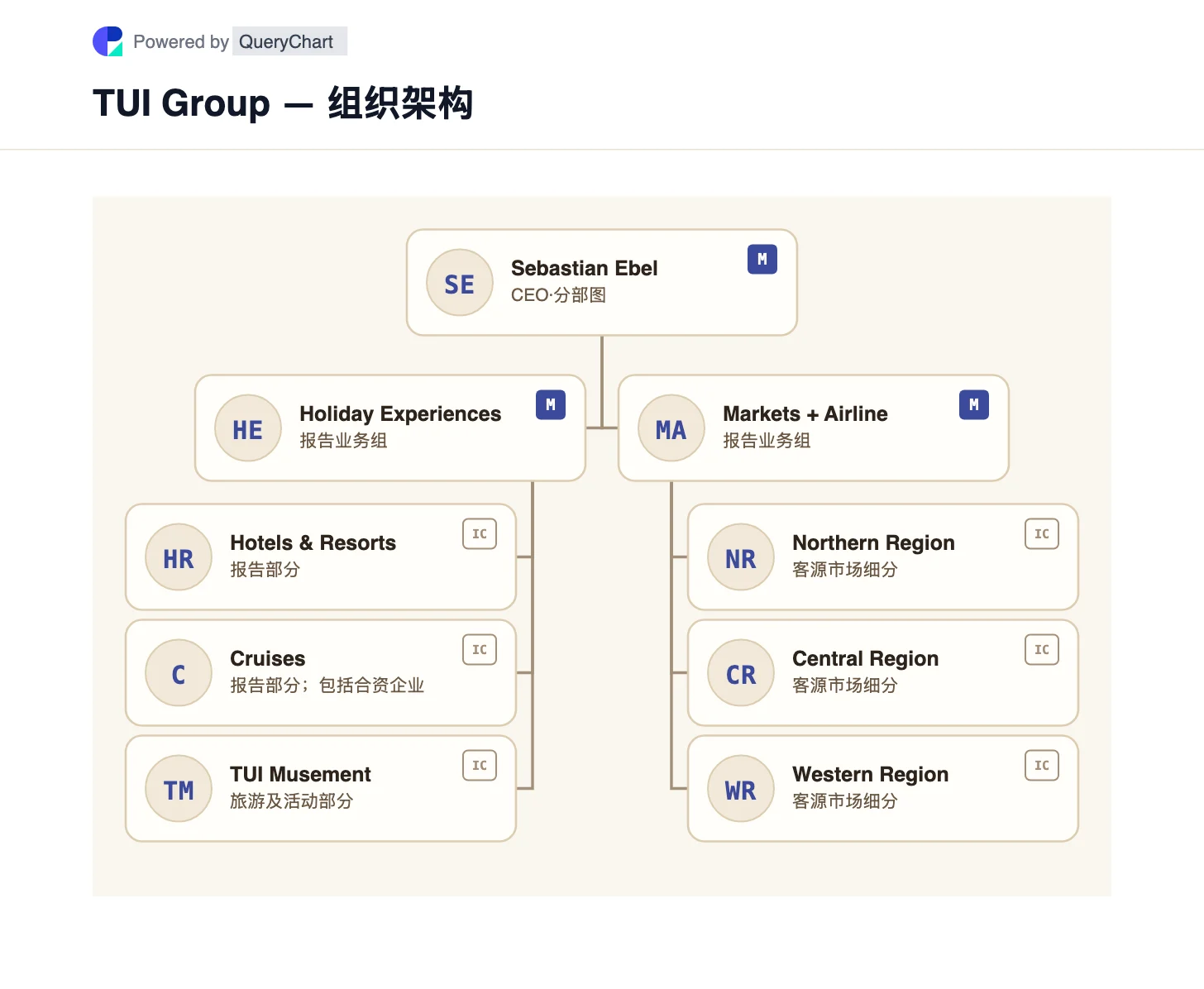 TUI Group — 组织架构与组织结构图. 探索 TUI 的假日体验和市场 + 航空业务,其中酒店、游轮、短途旅行和区域客源市场分别绘制。