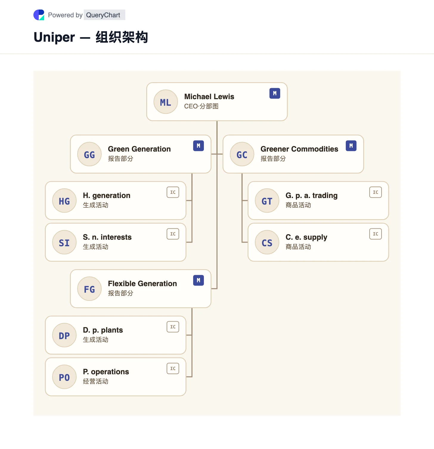 Uniper — 组织架构与组织结构图. 探索 Uniper 的绿色发电、灵活发电和绿色商品领域及其德国联邦所有权边界。 图中标明业务单元之间的关系,并附公司来源与核查日期。