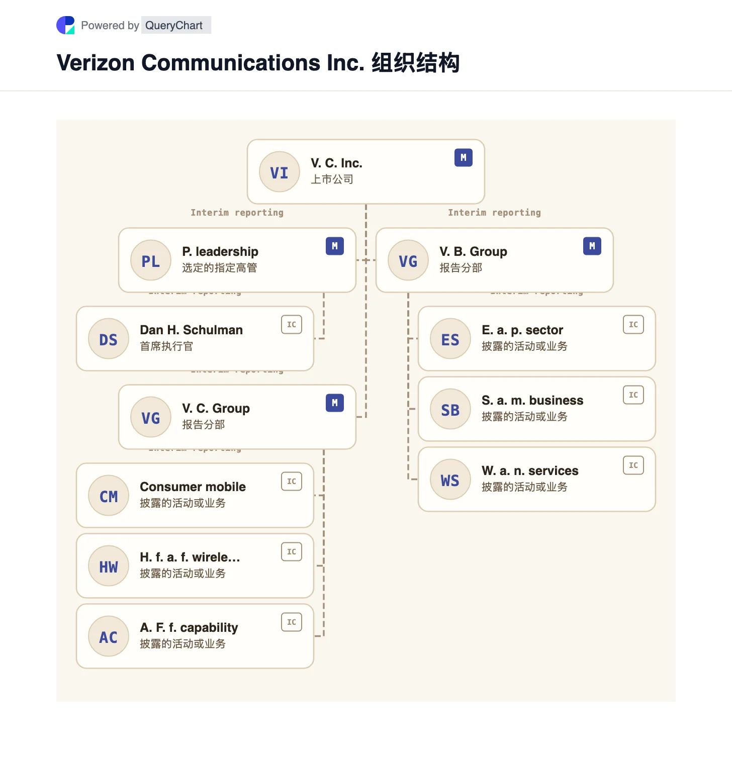 Verizon 组织结构及组织结构图. 探索 Verizon 的消费者和商业报告细分、无线和宽带活动,并在可编辑图表中完成 Frontier 收购。