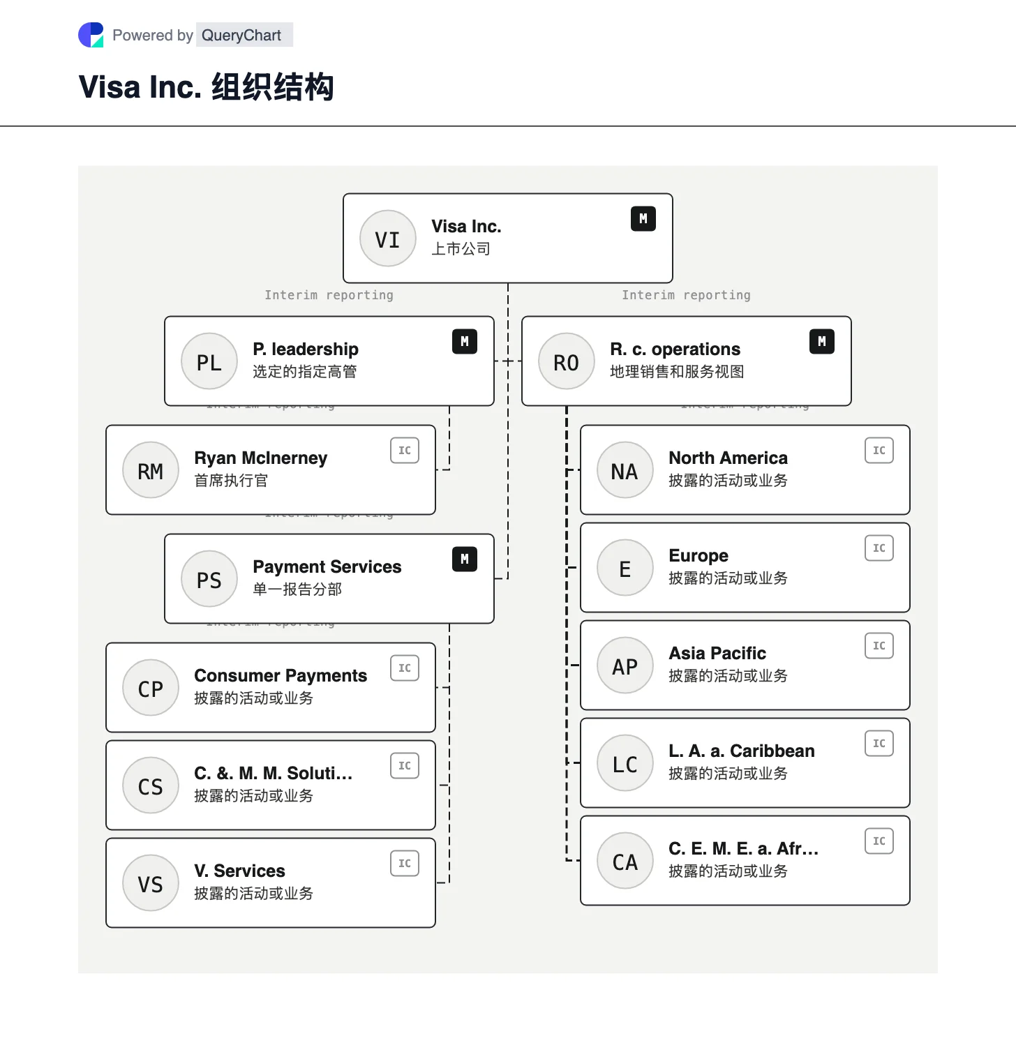 Visa 组织结构及组织结构图. 探索 Visa 的单一报告 Payment Services 细分市场以及其消费者支付、商业资金流动和增值服务活动。