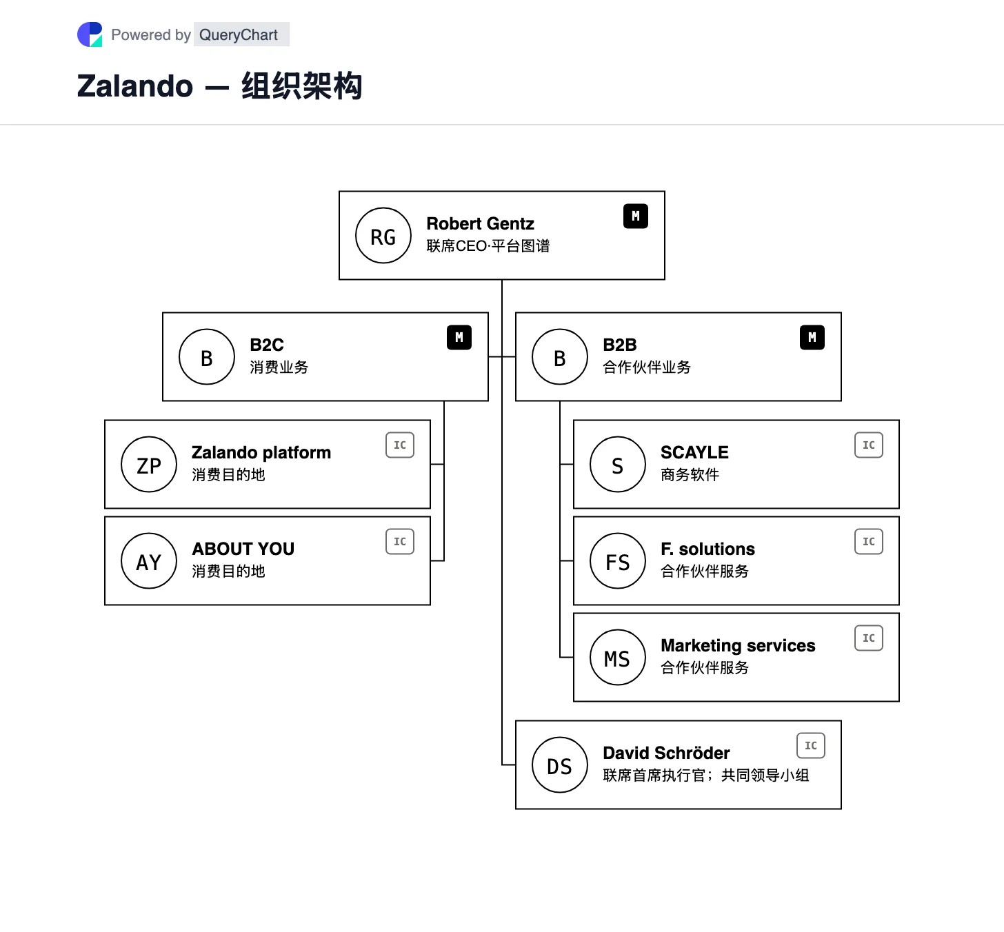 Zalando — 组织架构与组织结构图. 探索 Zalando 完成 ABOUT YOU 收购后的 B2C 时尚平台和 B2B 服务,包括 SCAYLE。 图中标明业务单元之间的关系,并附公司来源与核查日期。