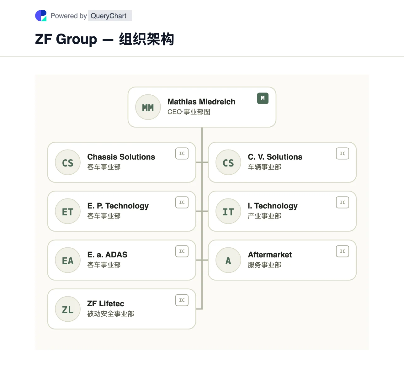 ZF Group — 组织架构与组织结构图. 在可编辑图表中探索采埃孚 (ZF) 已发布的七个车辆、工业和售后市场部门,包括采埃孚 Lifetec 和商用车辆解决方案。