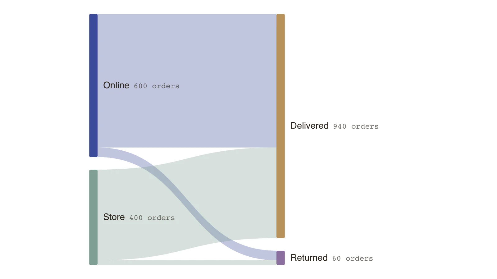 How to Prepare Data for a Sankey Chart: Online, Store → Delivered, Returned (orders)