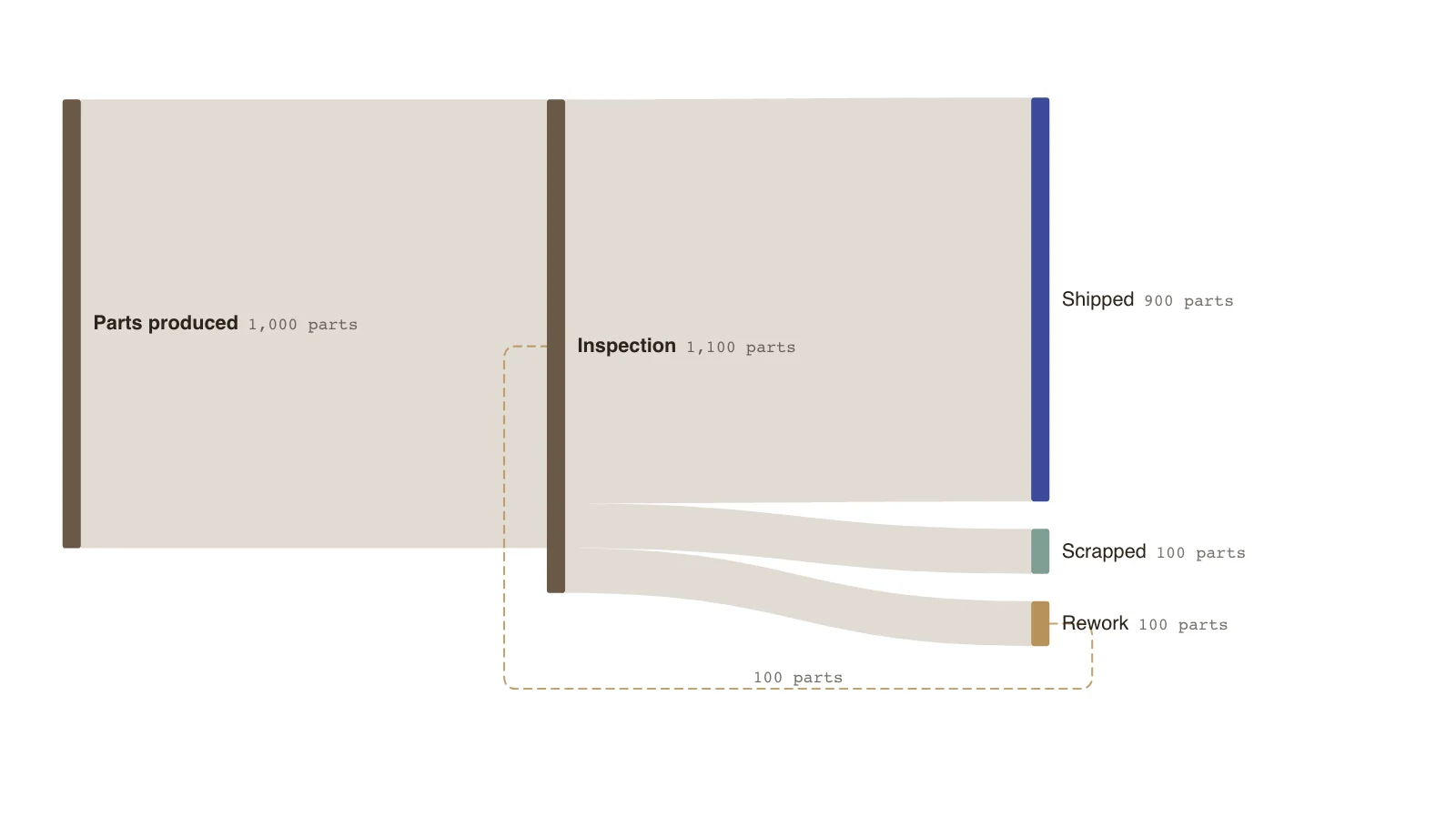 Sankey Chart Loops and Cycles: Parts produced → Shipped, Scrapped (parts)