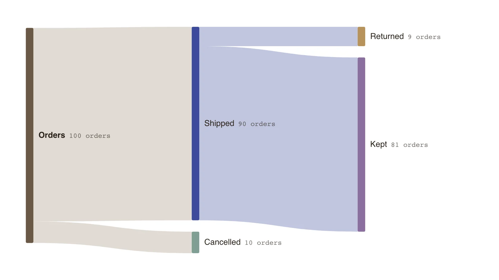 Sankey Chart Missing or Negative Values: Orders → Cancelled, Returned, Kept (orders)