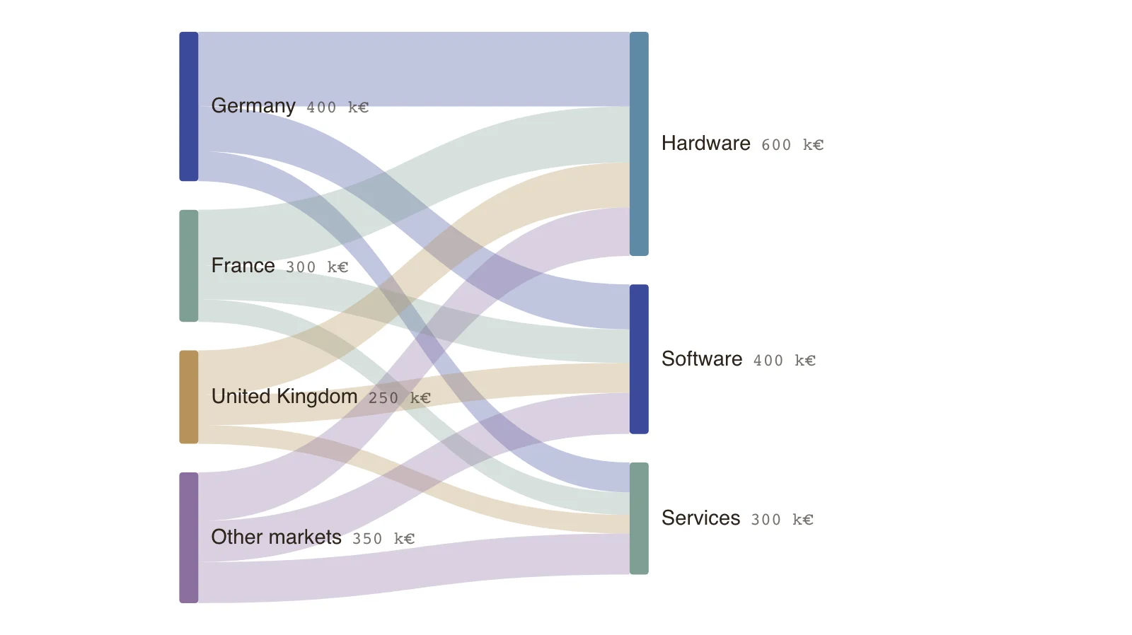Sankey Chart With Too Many Nodes: Germany, France, United Kingdom, … → Hardware, Software, Services (k€)