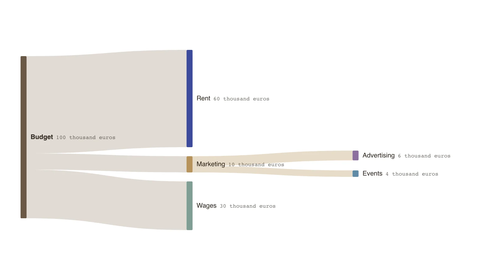 Sankey Chart Unconnected Nodes: Budget → Rent, Wages, Advertising, … (thousand euros)
