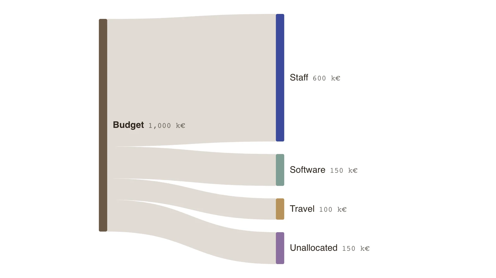 Sankey Chart Values Don't Match: Budget → Staff, Software, Travel, … (k€)