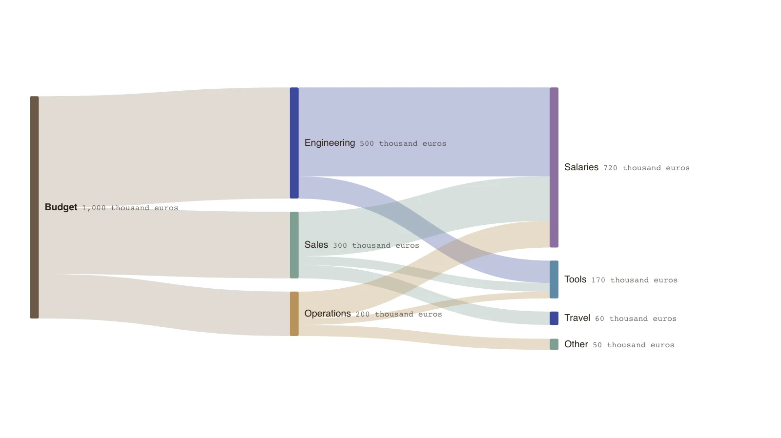 Sankey Diagram vs Pie Chart: Budget → Salaries, Tools, Travel, … (thousand euros)