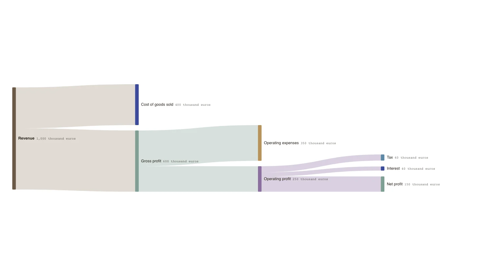 Sankey Diagram vs Waterfall Chart: Revenue → Cost of goods sold, Operating expenses, Tax, … (thousand euros)