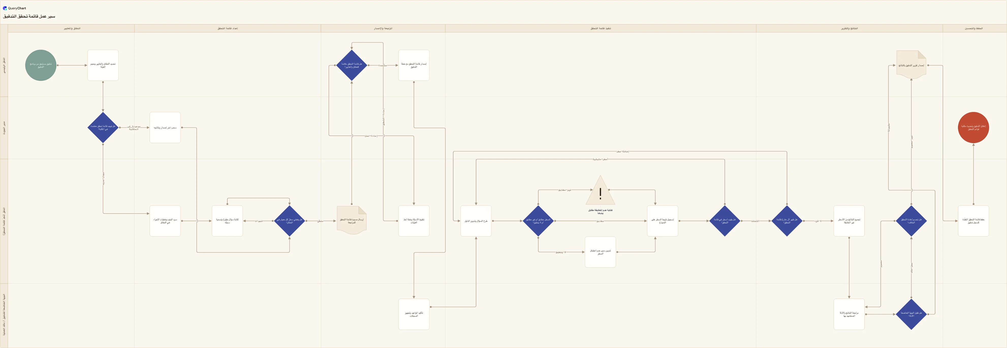 سير عمل قائمة تحقق التدقيق: النطاق والمعايير → إعداد قائمة التحقق → المراجعة والإصدار → تنفيذ قائمة التحقق → النتائج والتقرير → الحفظ والتحسين