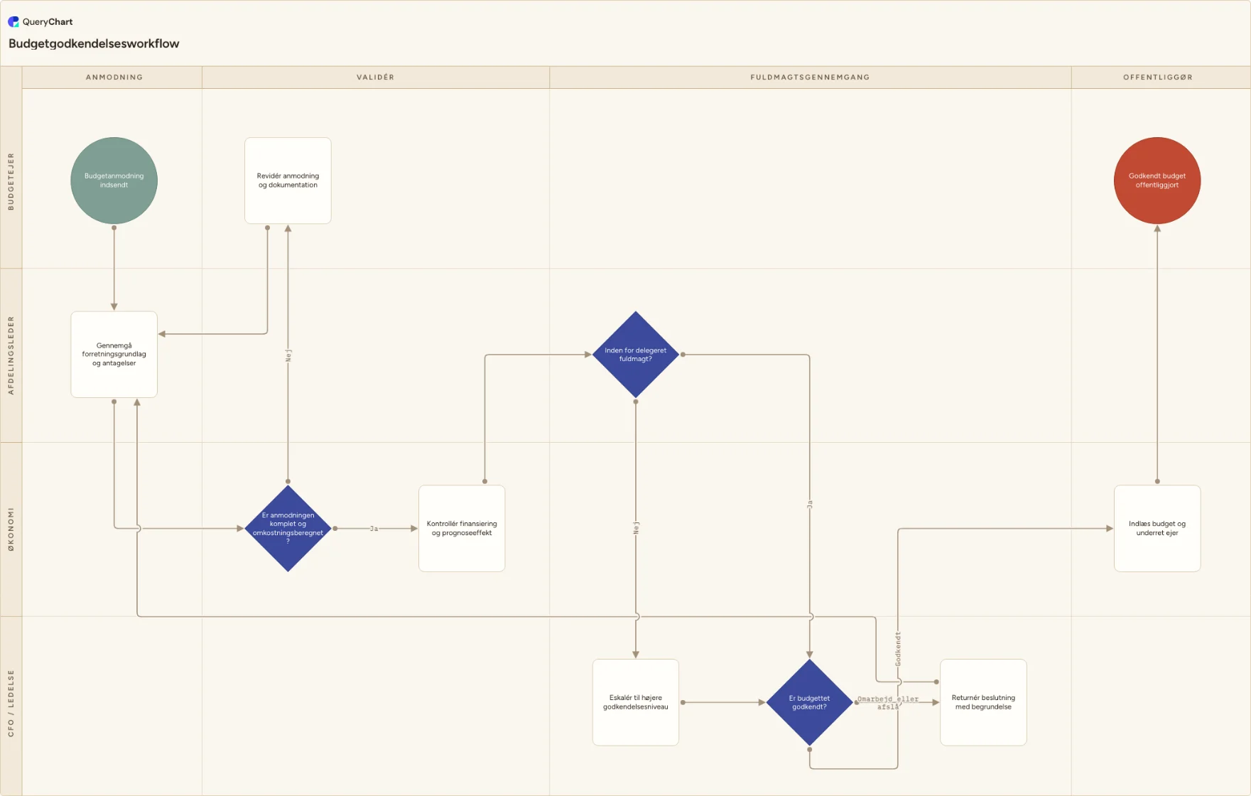 Budgetgodkendelsesworkflow: Anmodning → Validér → Fuldmagtsgennemgang → Offentliggør