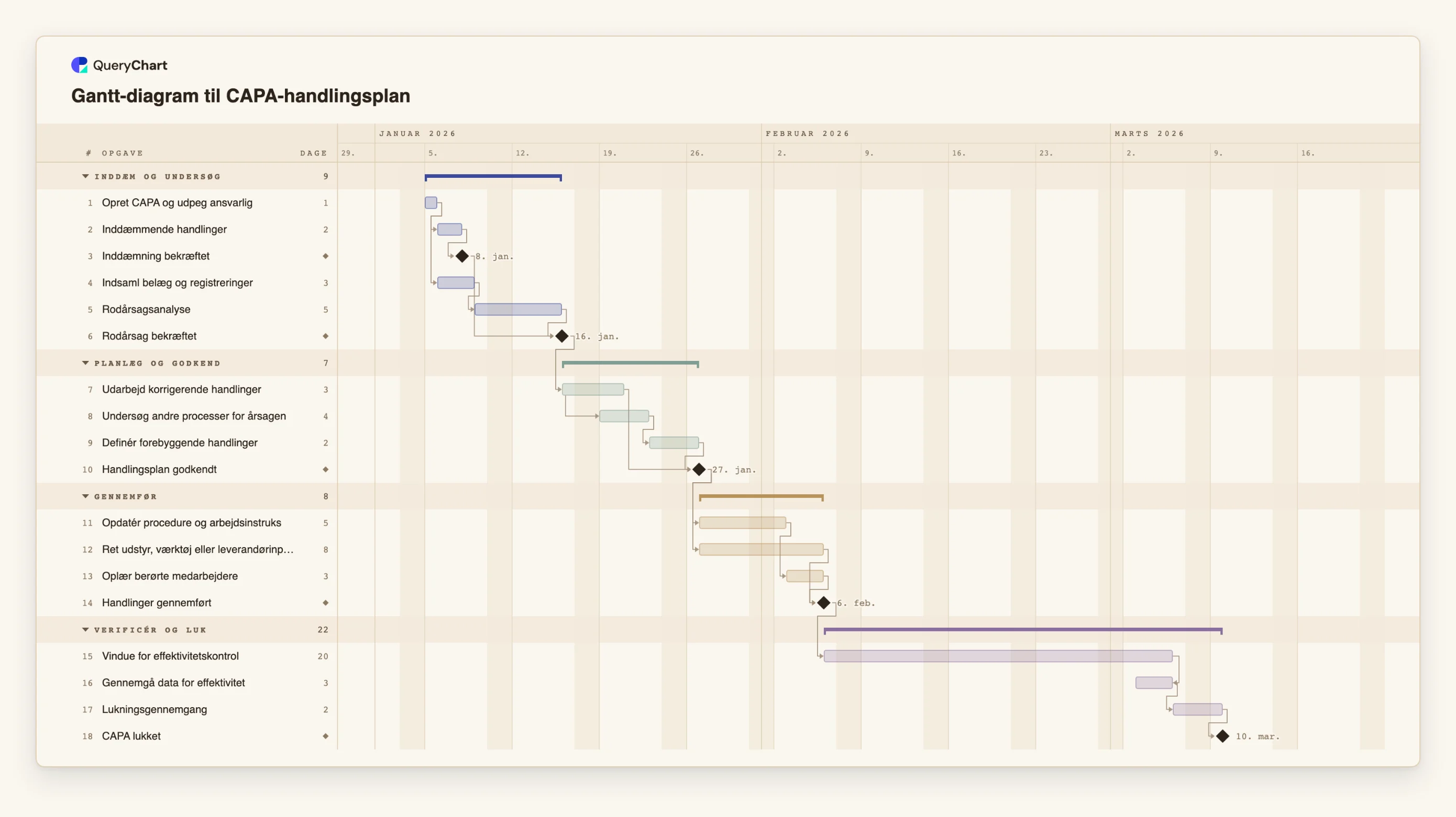 Gantt-diagram til CAPA-handlingsplan: Inddæm og undersøg → Planlæg og godkend → Gennemfør → Verificér og luk